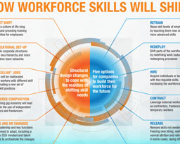 Skill Shift Automation and the future of the Workforce